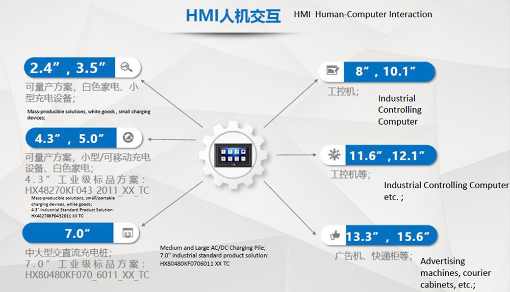 HMI 人機交互 