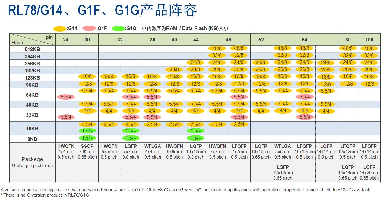 Rl78/g14、g1f、g1g產(chǎn)品陣容
