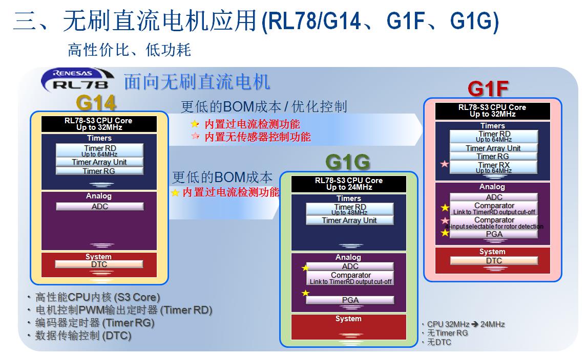 無(wú)刷直流電機(jī)應(yīng)用 (Rl78/g14、g1f、g1g)