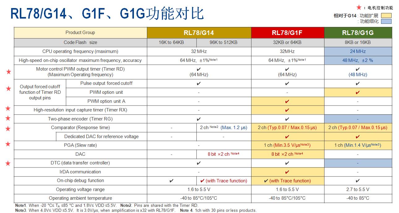 Rl78/g14、g1f、g1g功能對(duì)比