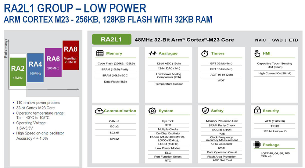 性價比高的入門級arm M23內核產(chǎn)品家族